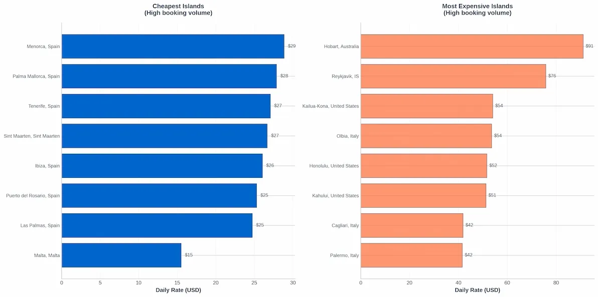 cheapest-vs-most-expensive-islands