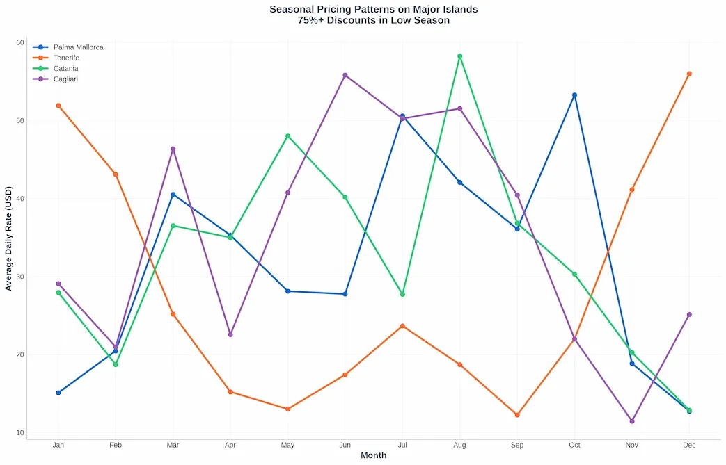 seasonal-pricing-patterns