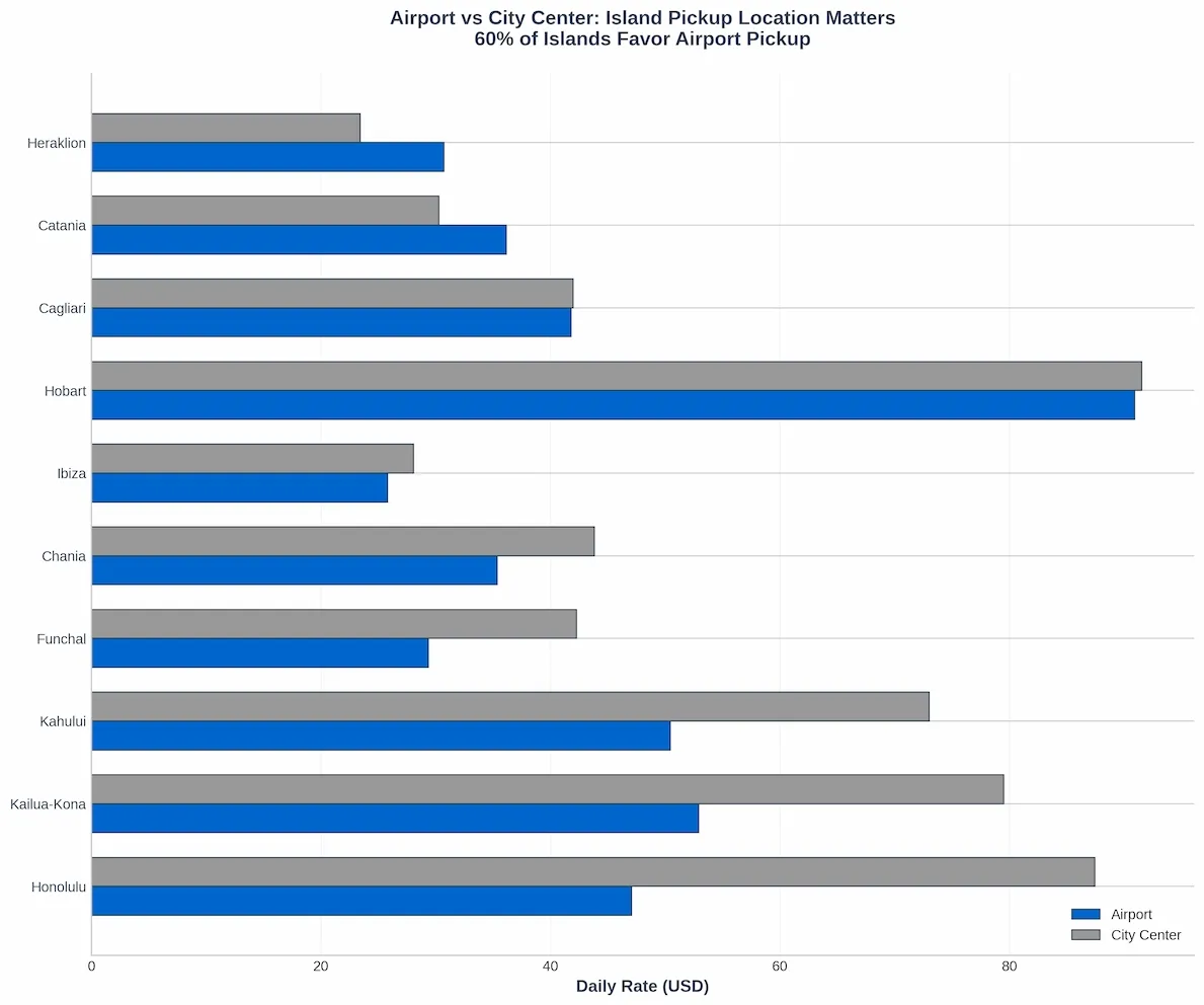 airport-vs-city-center-pricing