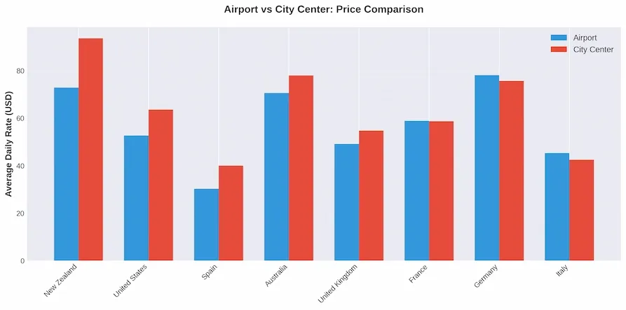 airport-vs-city-center