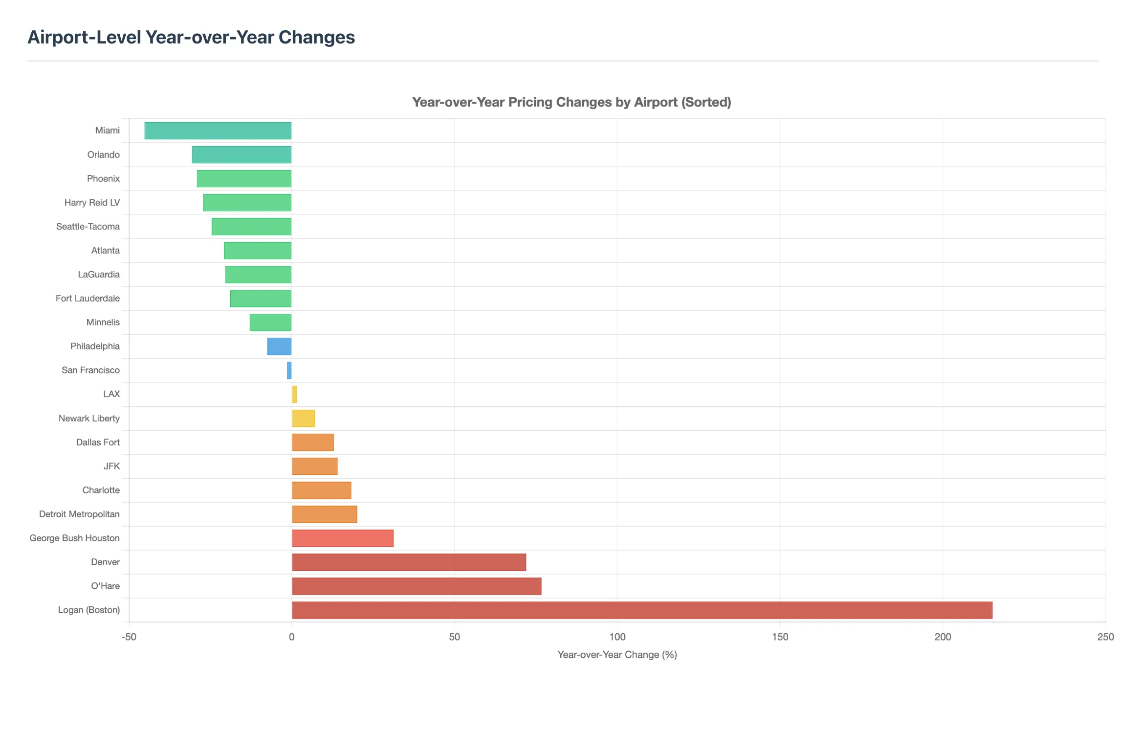 yoy-chart